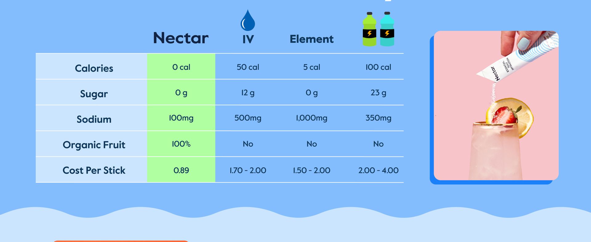 Nectar Hydration Packets - Electrolytes Powder Packets - Sugar Free & 0 Calorie - Organic Fruit Liquid Daily IV Electrolytes Powder for Dehydration Relief and Rehydration (Variety 30 Pack)